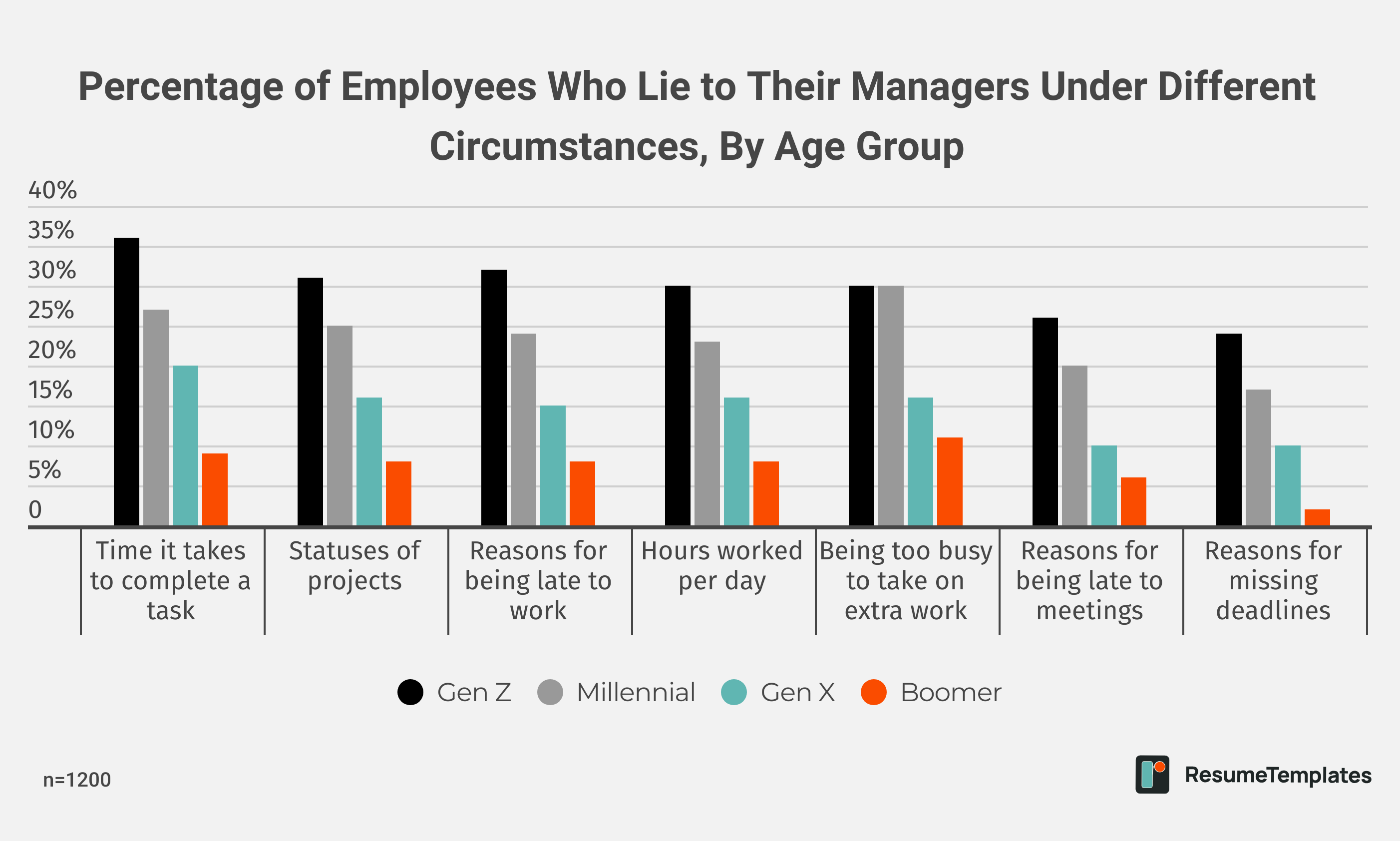 Percentage of Employees Who Lie to Their Managers Under Different Circumstances, By Age Group
