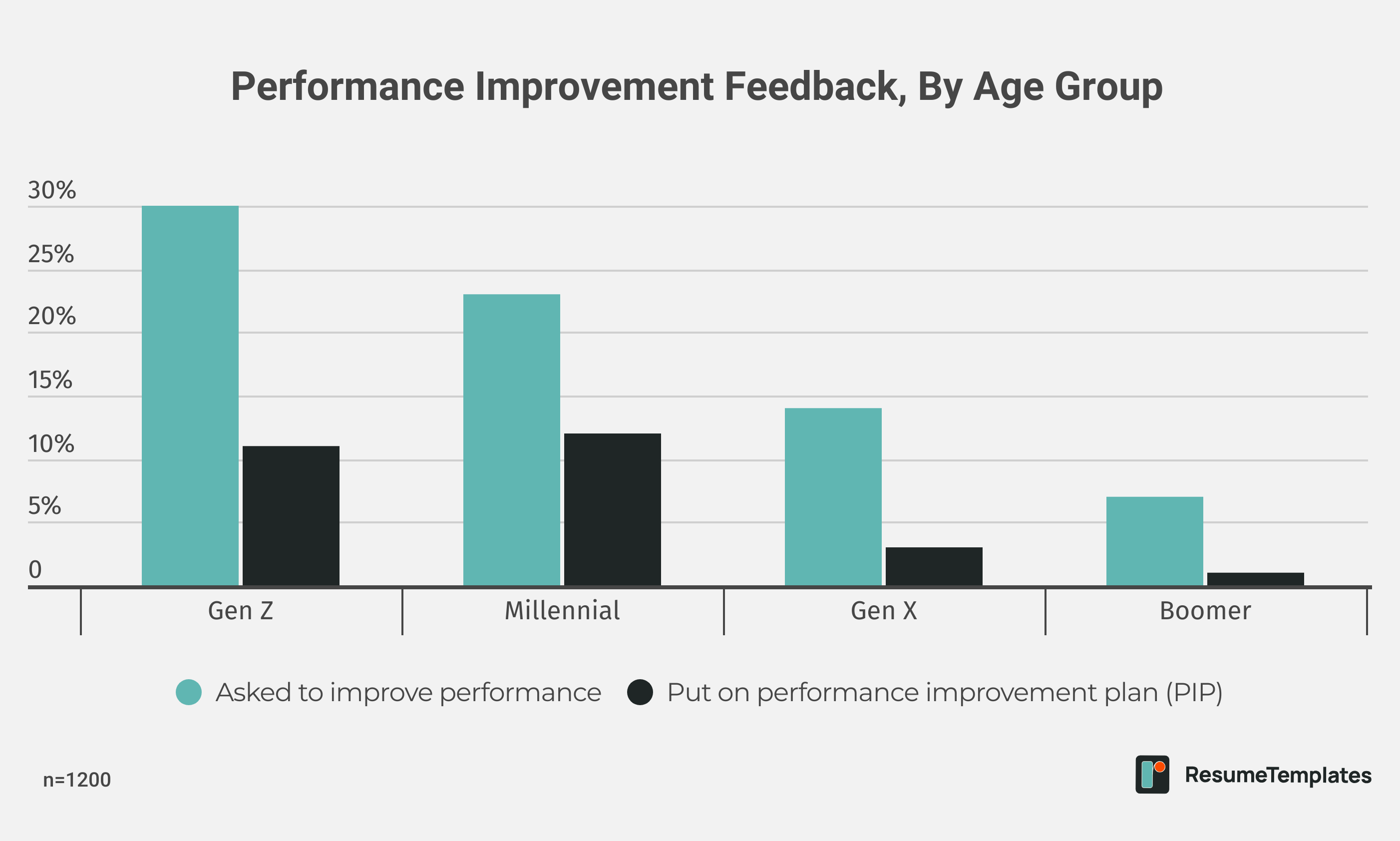 Performance Improvement Feedback, By Age Group