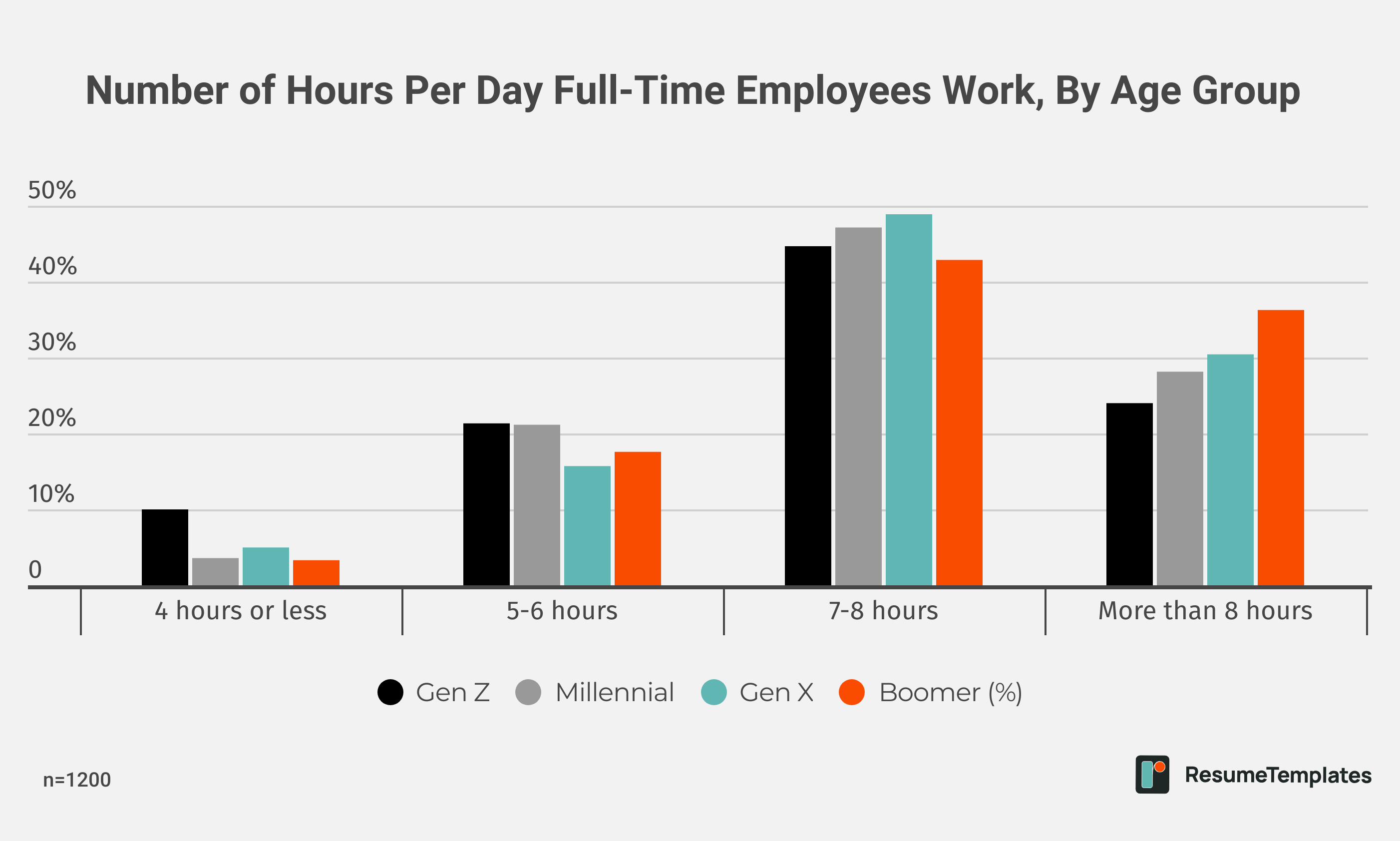 Numbers of Hours Per Day Full-Time Employees Work, By Age Group