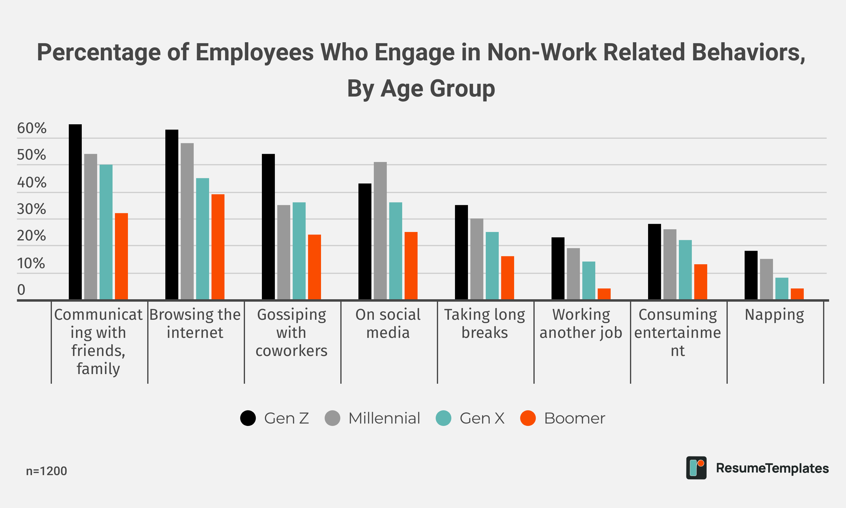 Percentage of Employees Who Engage in Non-Work Related Behaviors, By Age Group