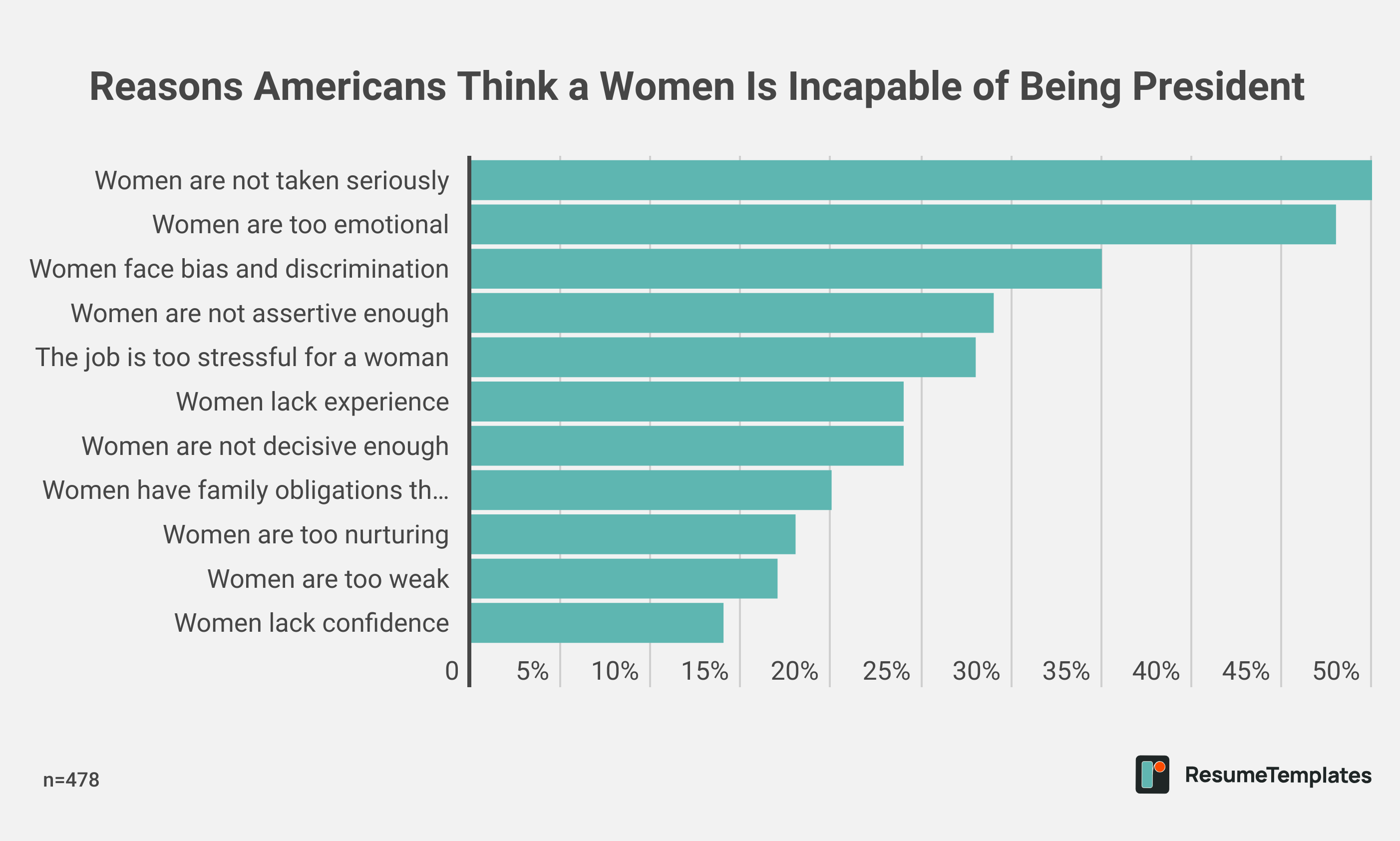 Reasons Americans Think Women Are Incapable of Being President