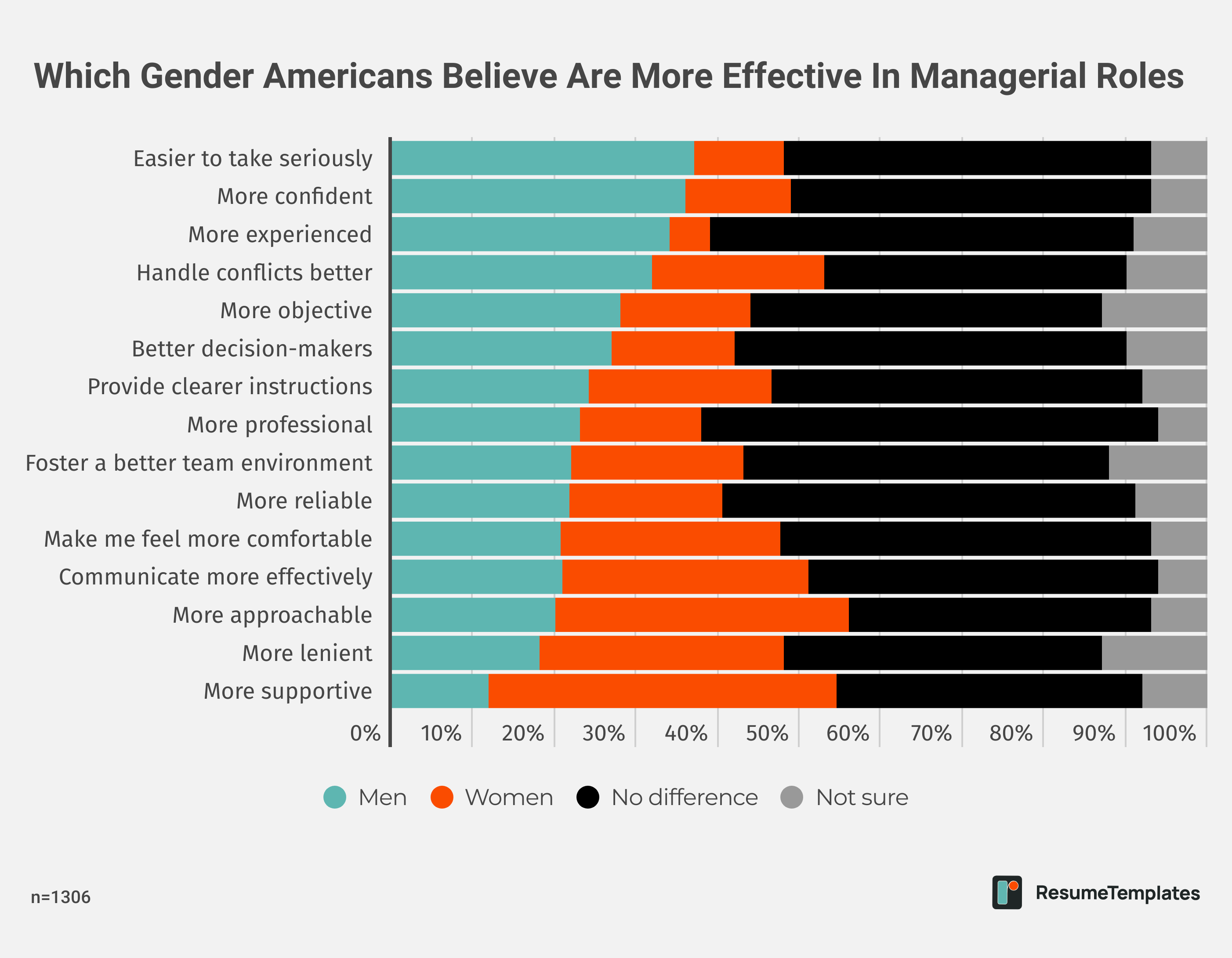 Which Gender Americans Believe Are More Effective In Managerial Roles