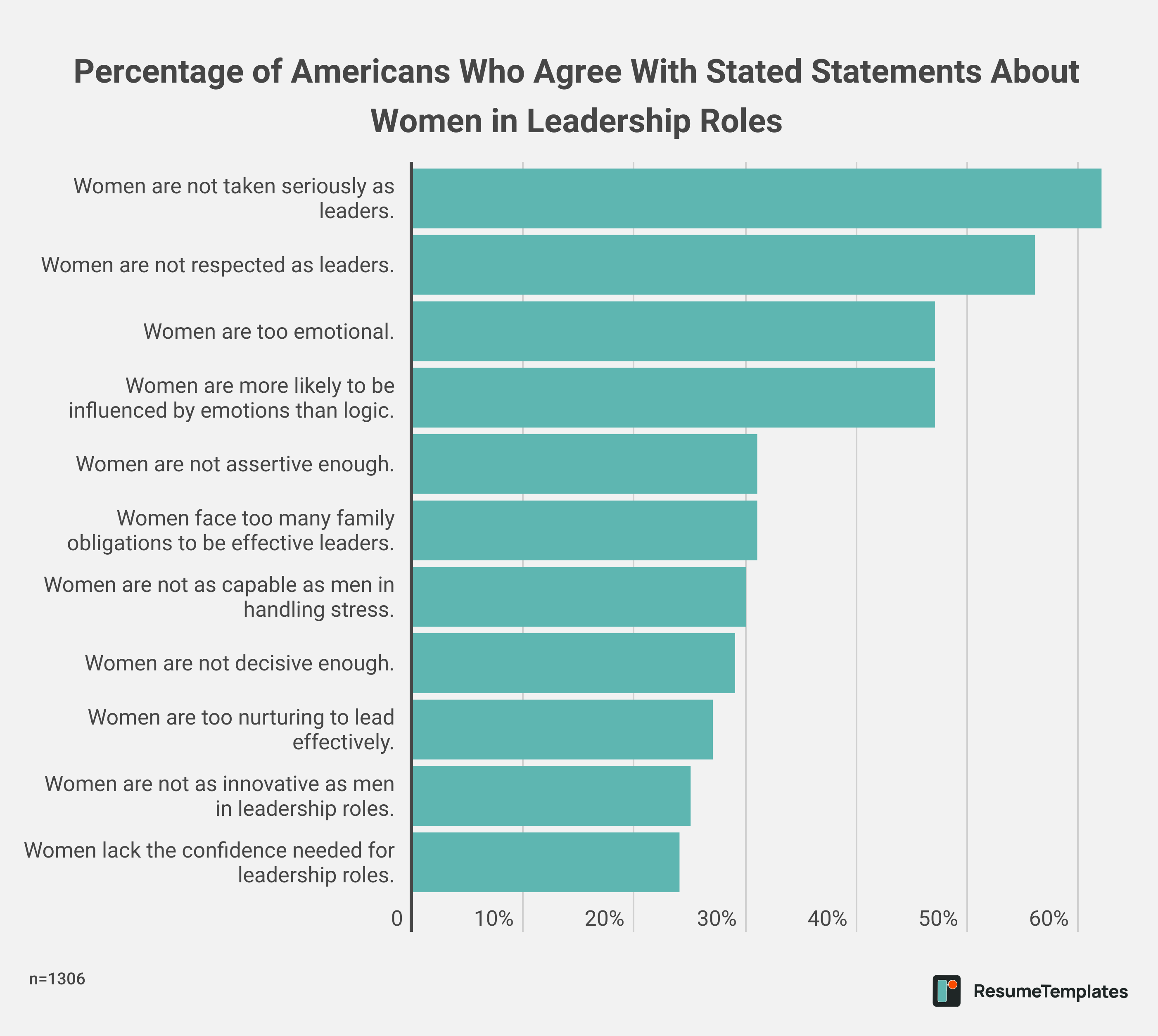 Percentage of Americans Who Agree With Stated Statements About Women in Leadership Roles