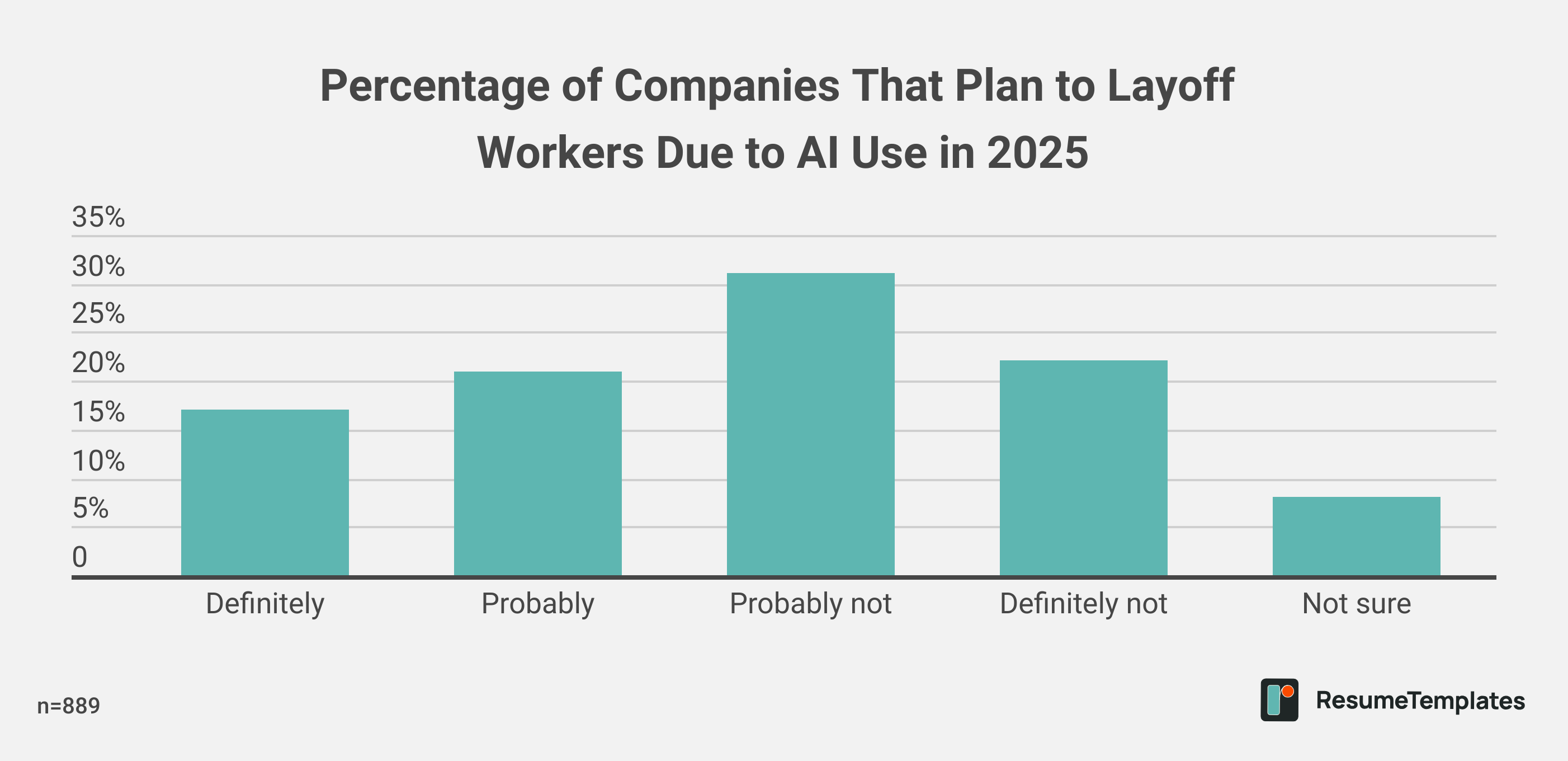 Percentage of Companies That Plan to Layoff Workers Due to AI Use in 2025