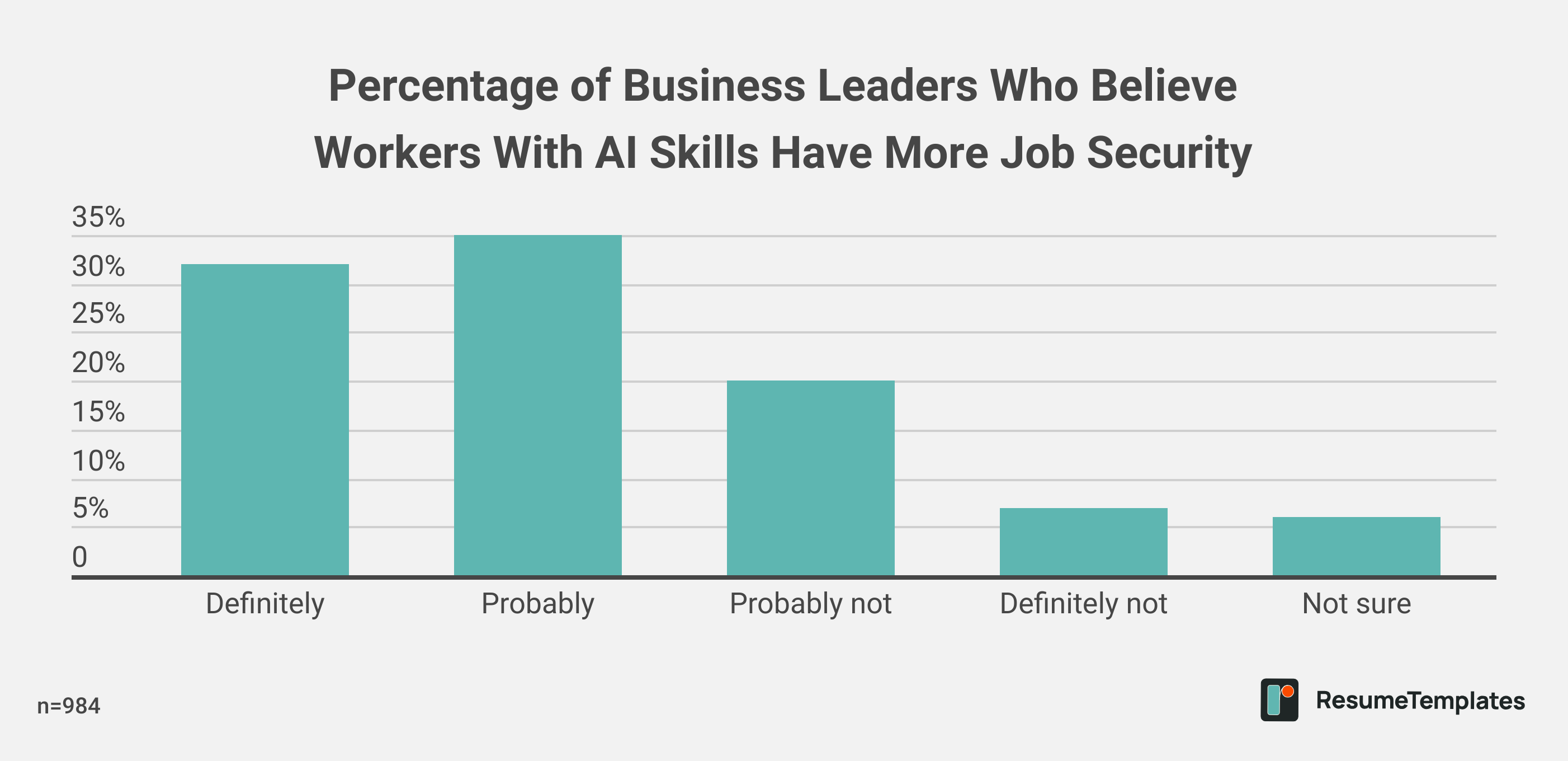 Percentage of Business Leaders Who Believe Workers With AI Skills Have More Job Security