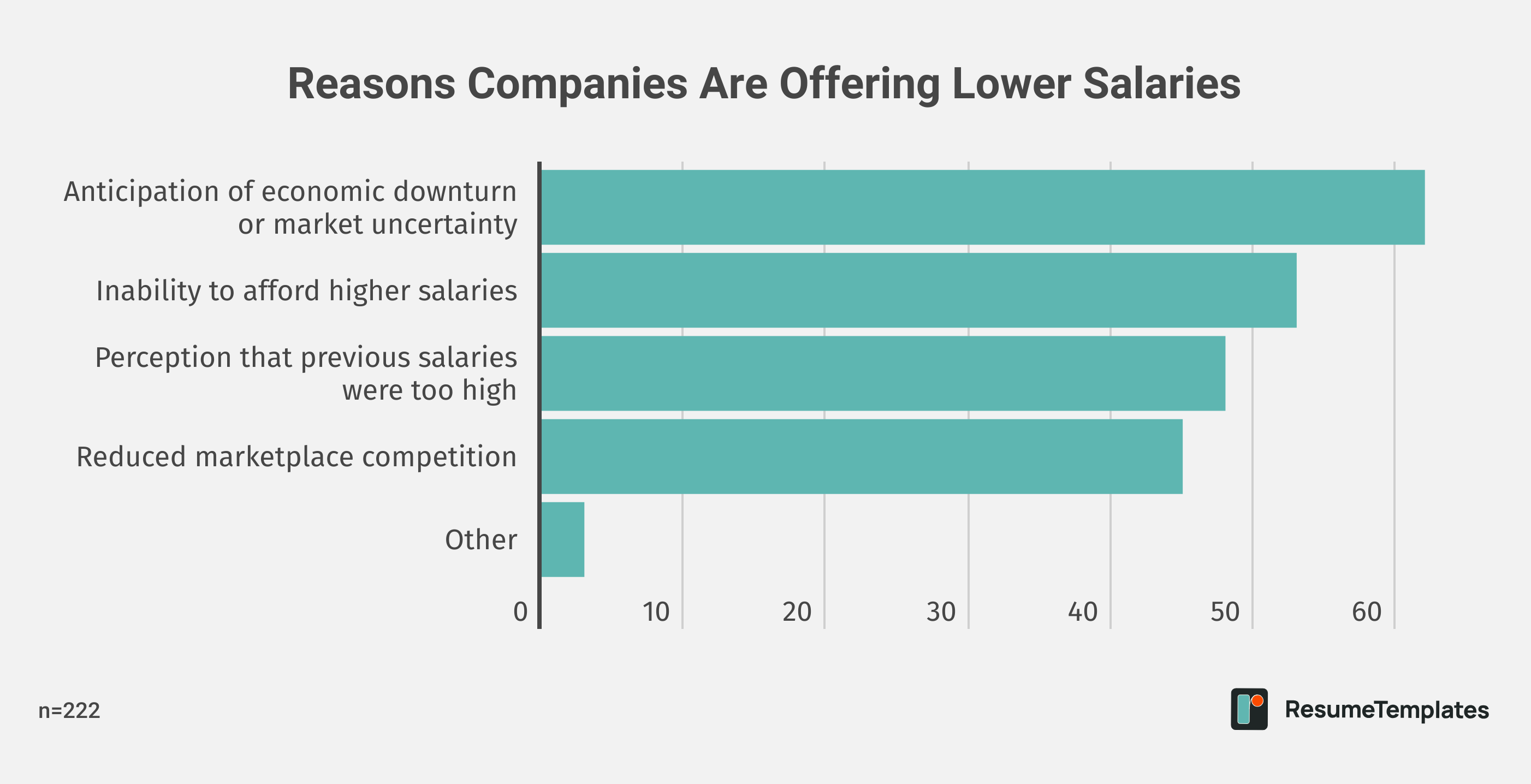 Reasons Companies Are Offering Lower Salaries