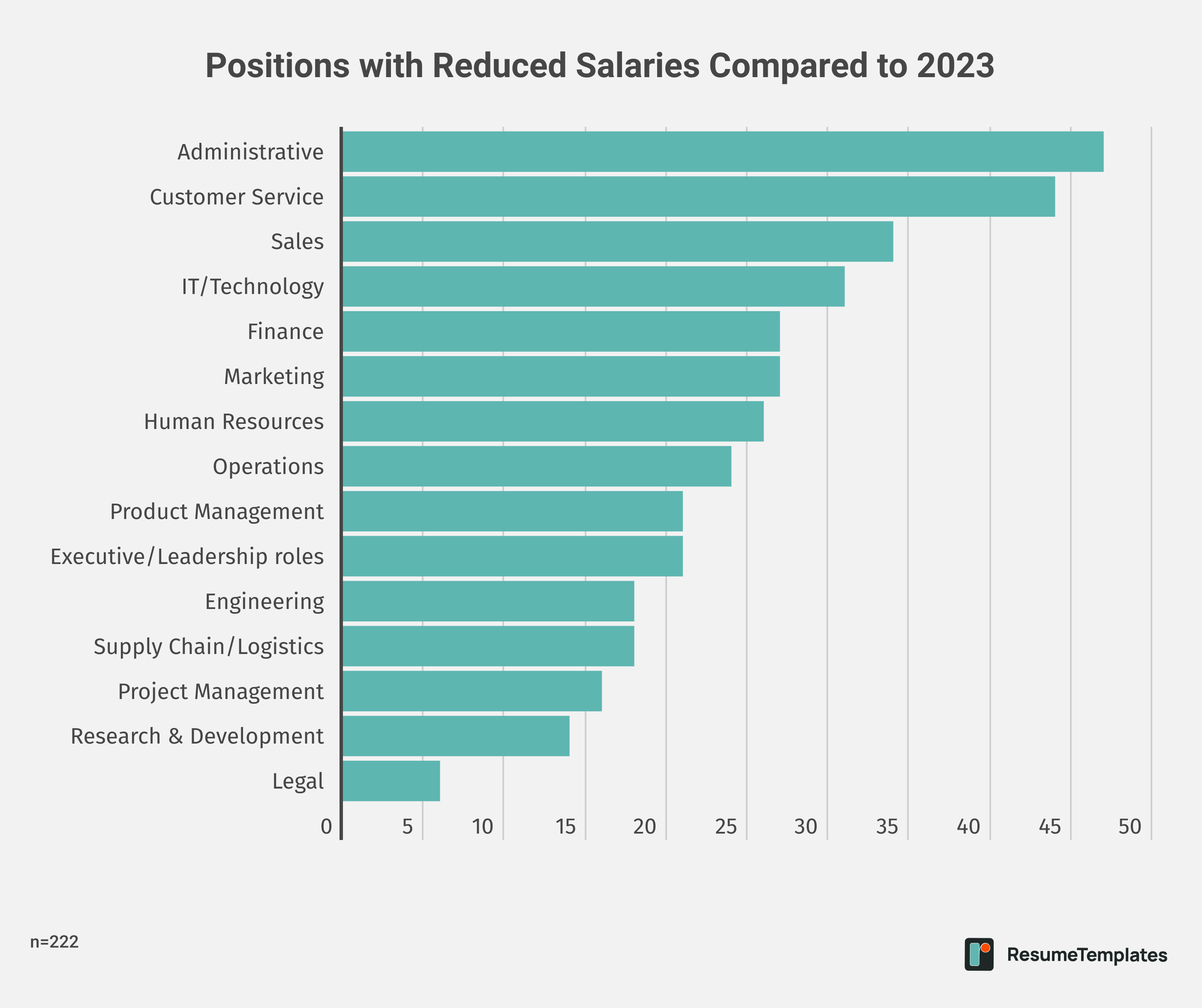 Positions with Reduced Salaries Compared to 2023