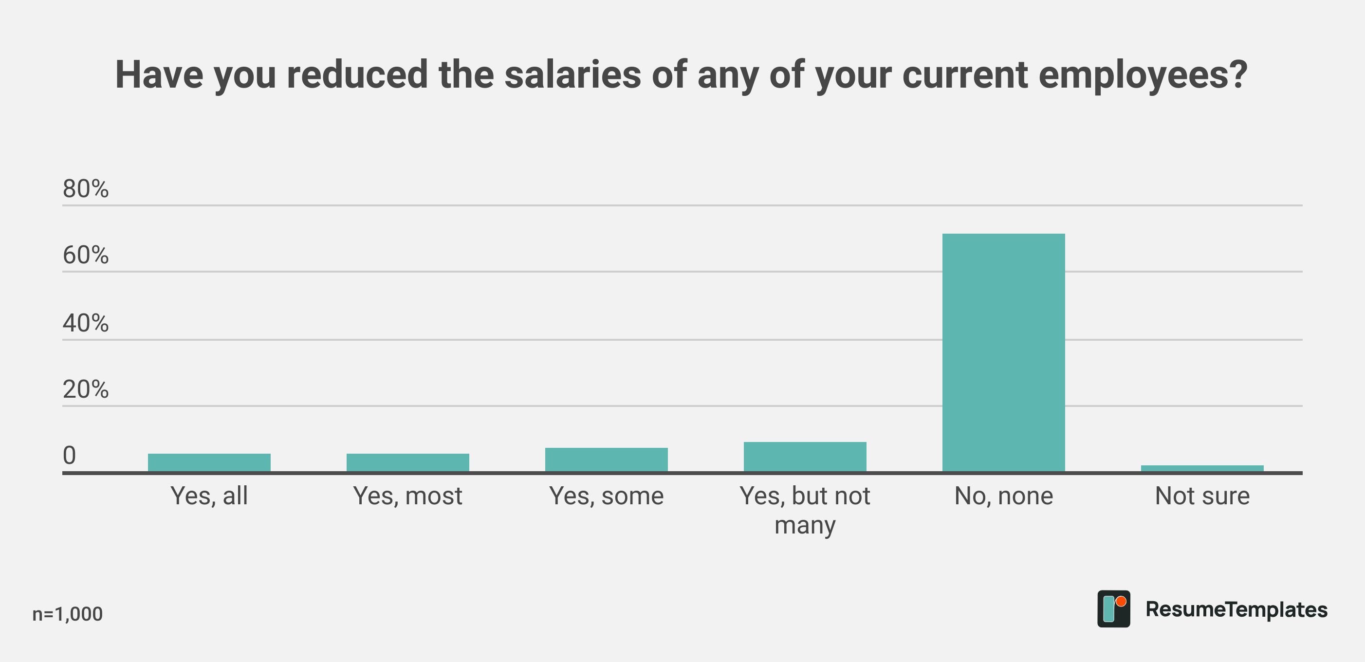 Have you reduced the salaries of any of your current employees?