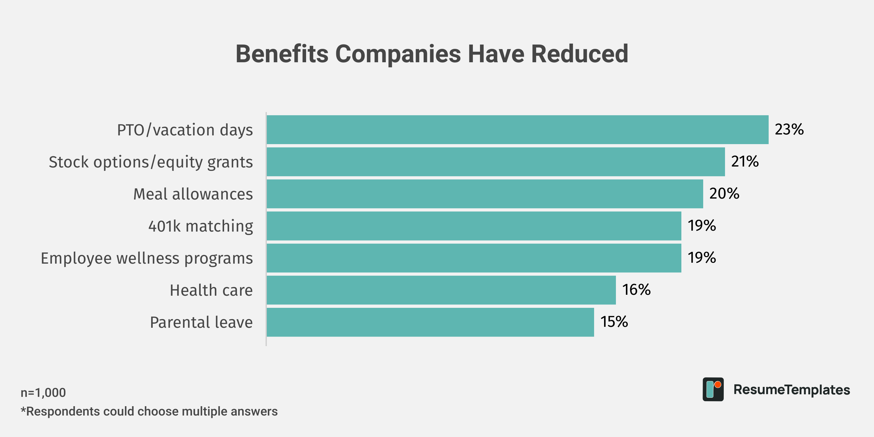 Benefits Companies Have Reduced