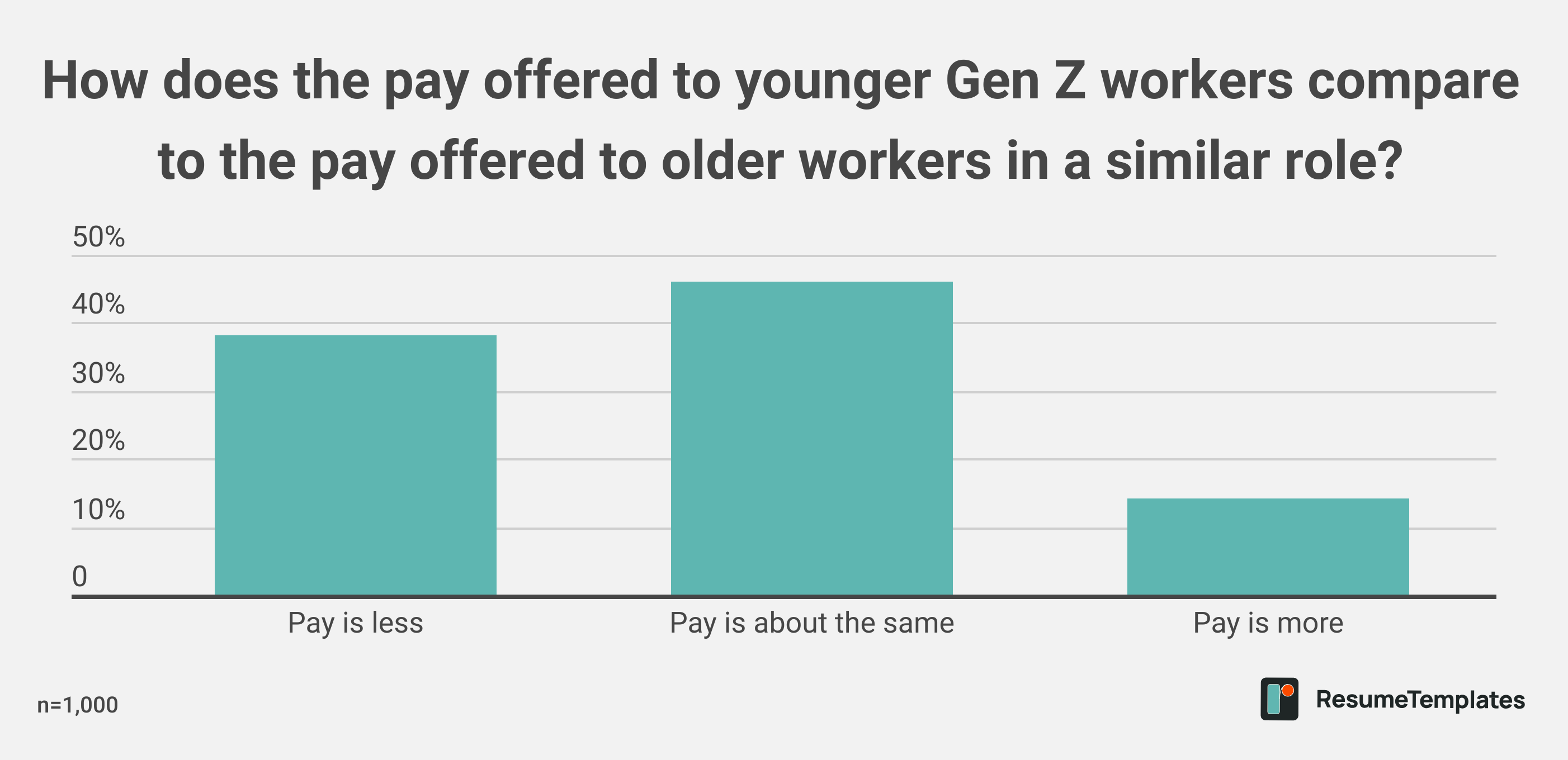 How does the pay offered to younger Gen Z workers compare to the pay offered to older workers in a similar role?