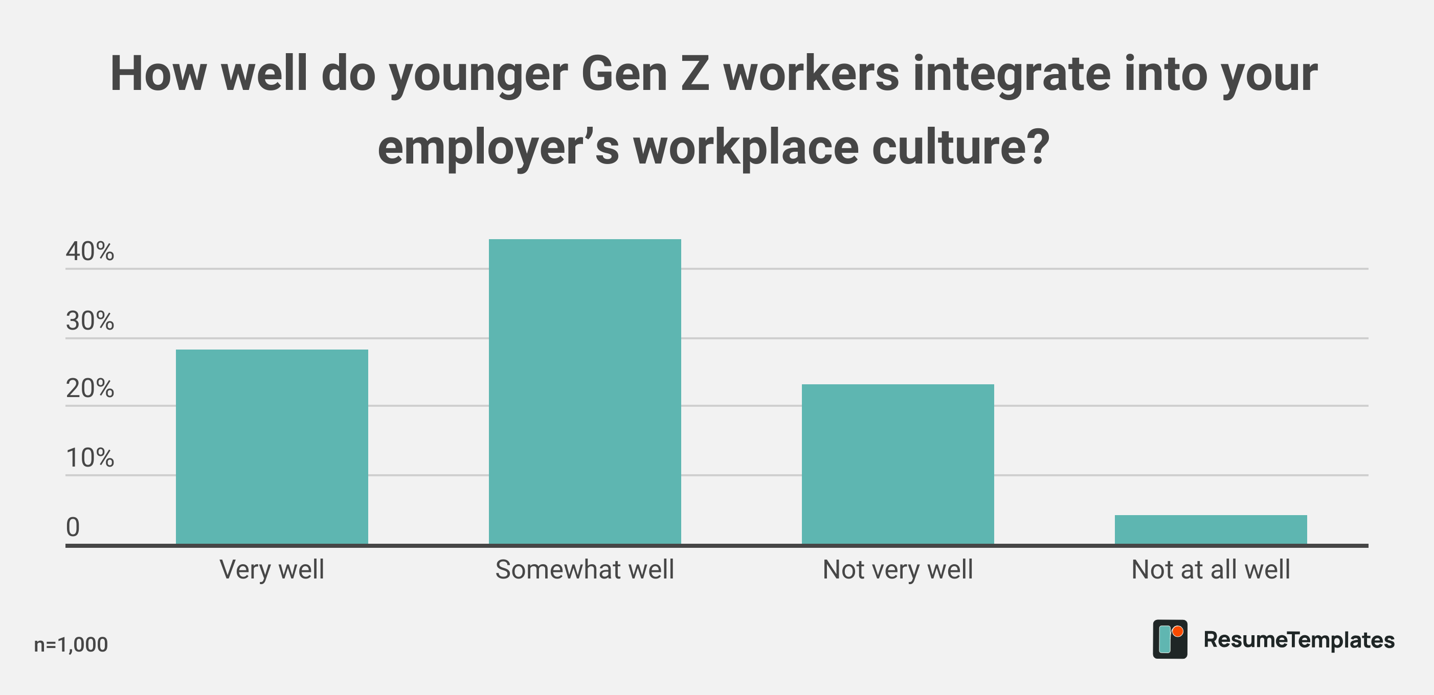 How well do younger Gen Z workers integrate into your employer's workplace culture?