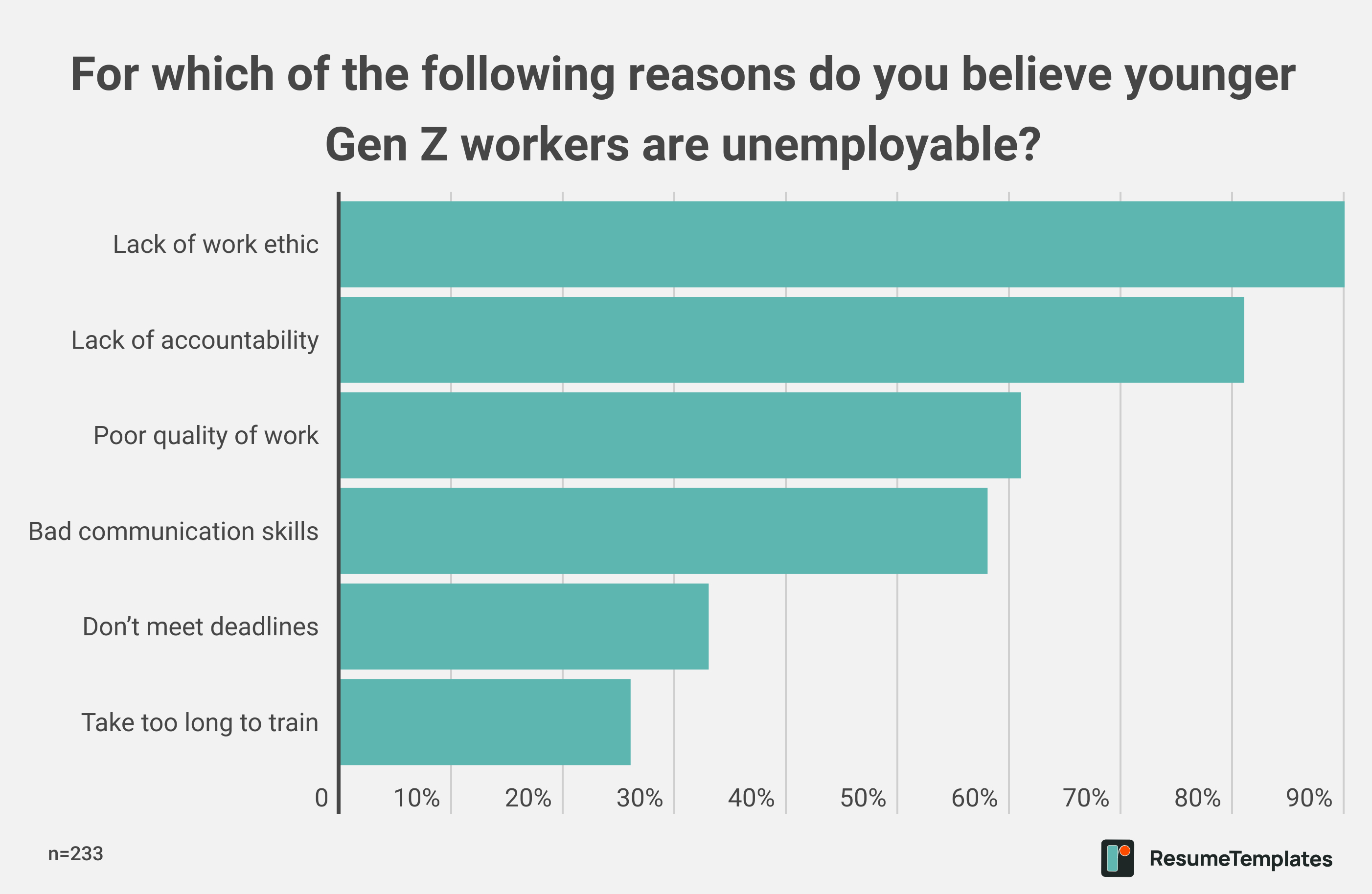 For which of the following reasons do you believe younger Gen Z workers are unemployable?