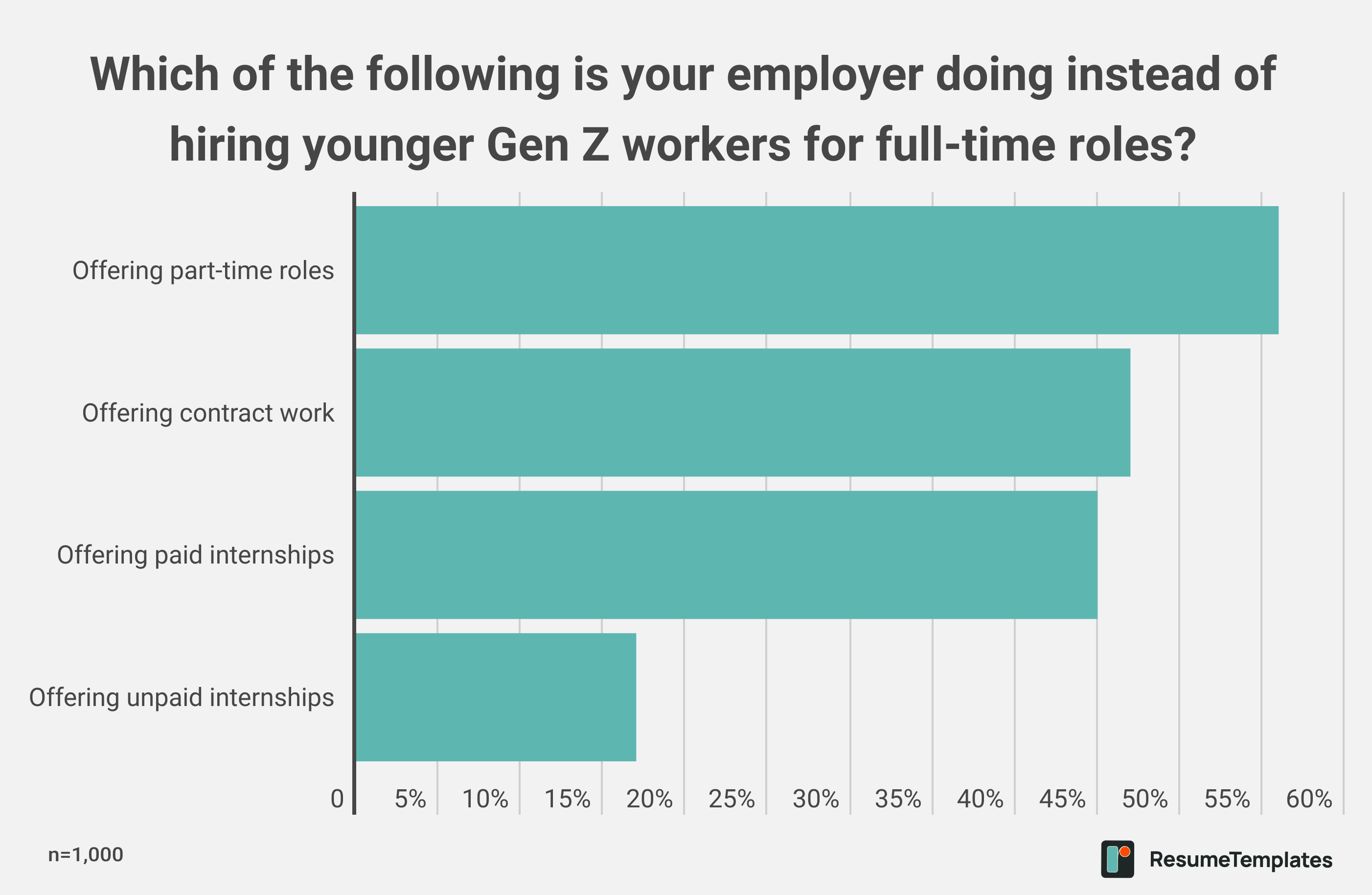 Which of the following is your employer doing instead of hiring younger Gen Z workers for full-time roles?