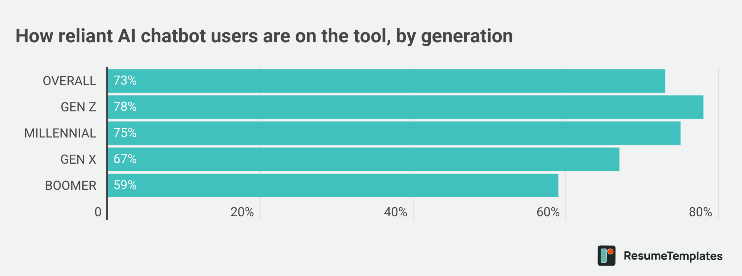 AI chatbot survey graphic