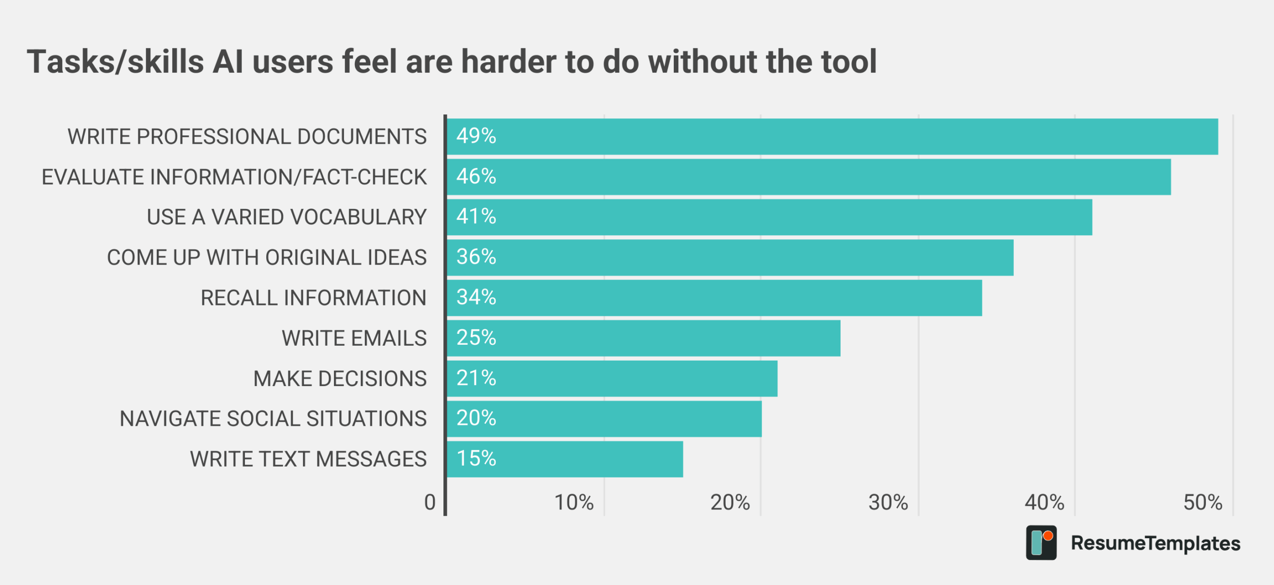 AI chatbot survey graphic