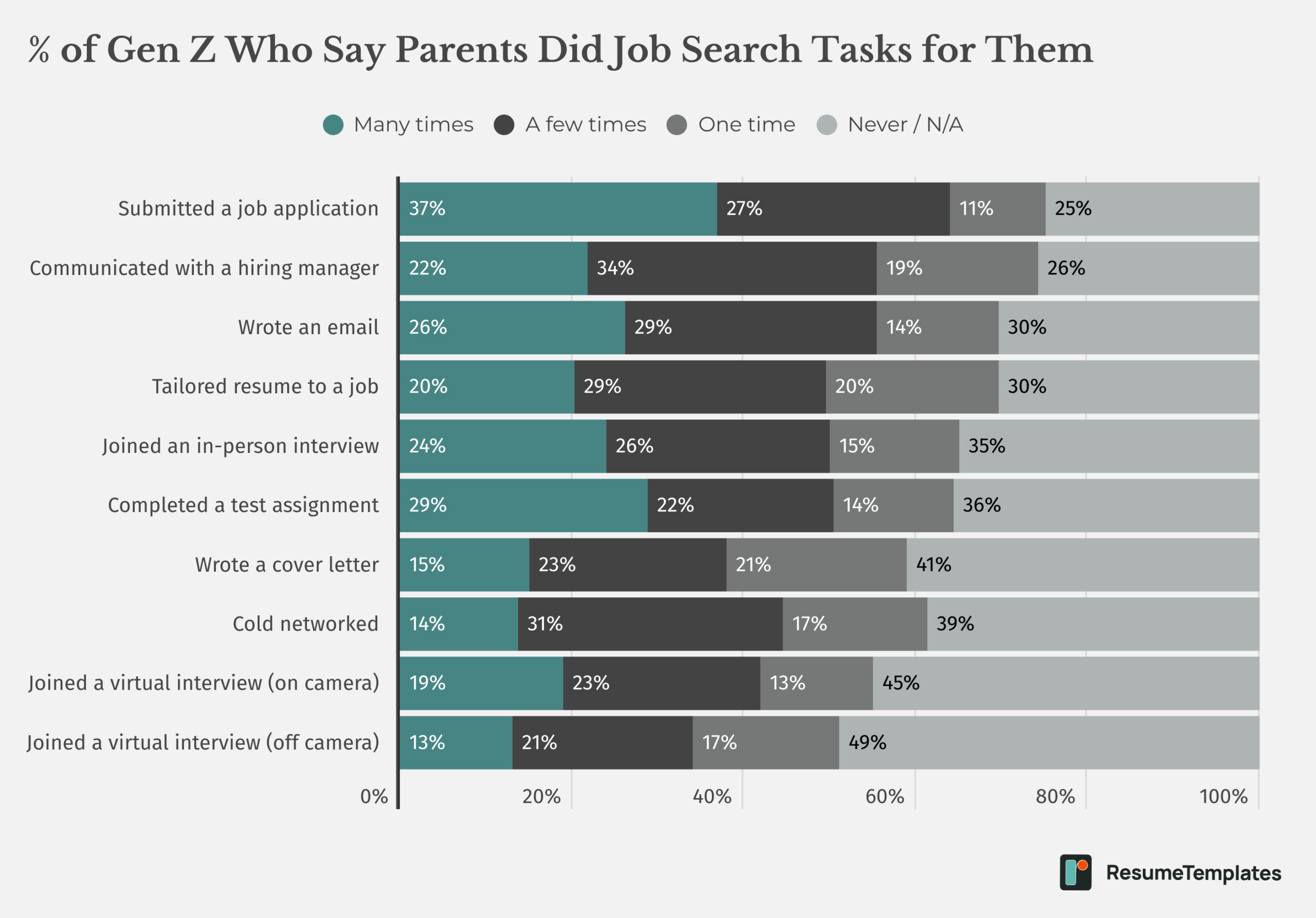 Resume Templates survey graphic