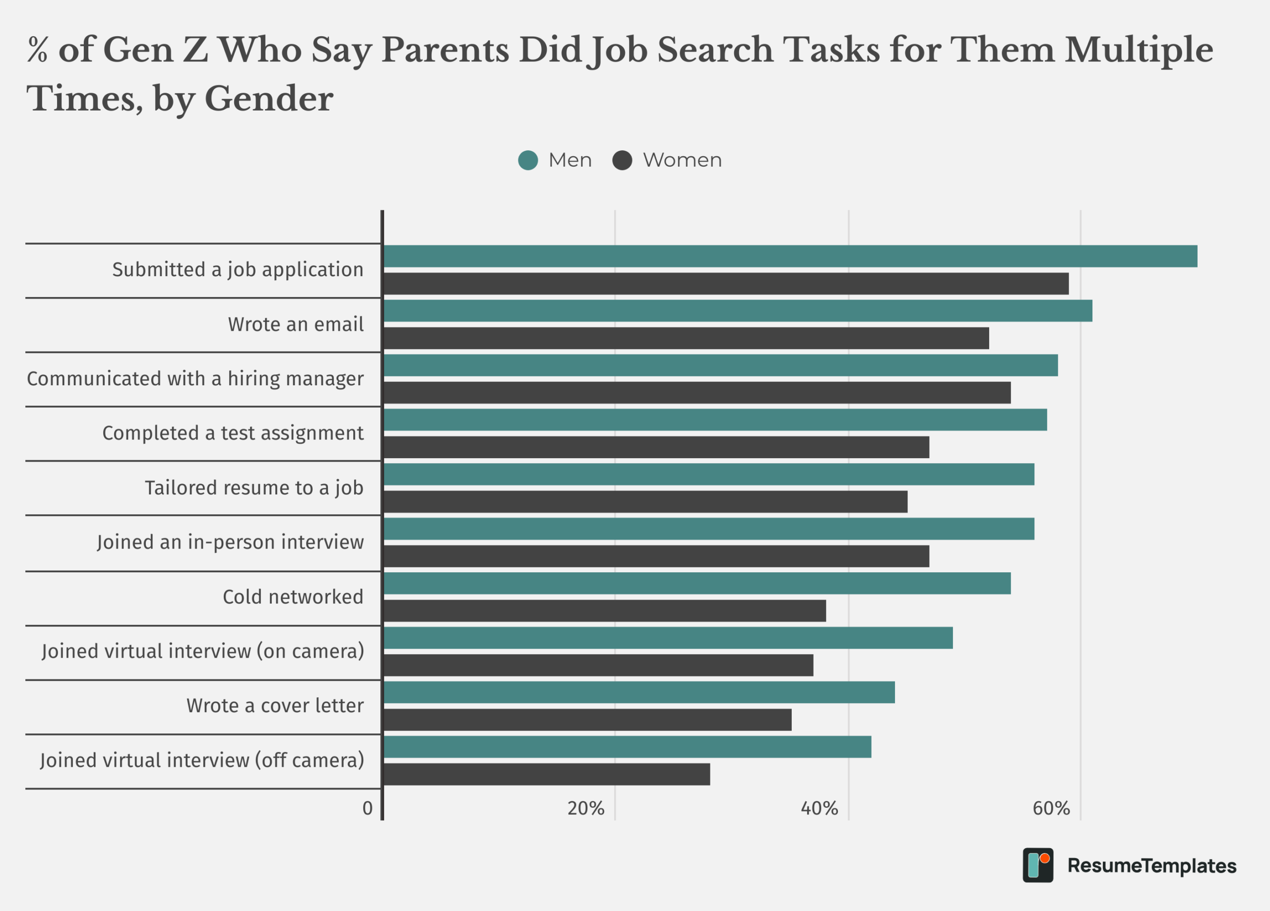 Resume Templates survey graphic